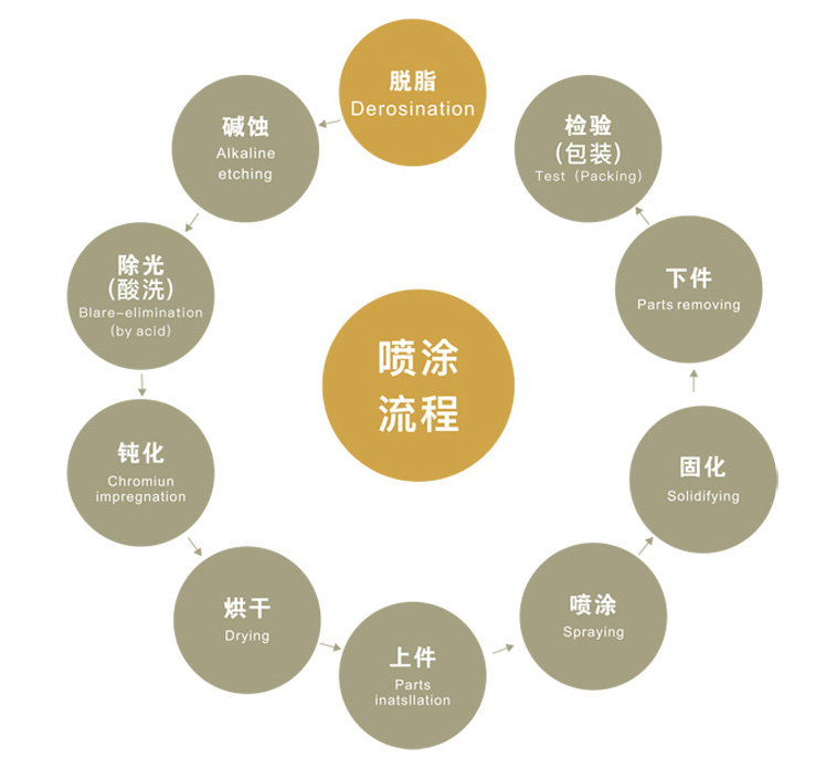 噴涂流程