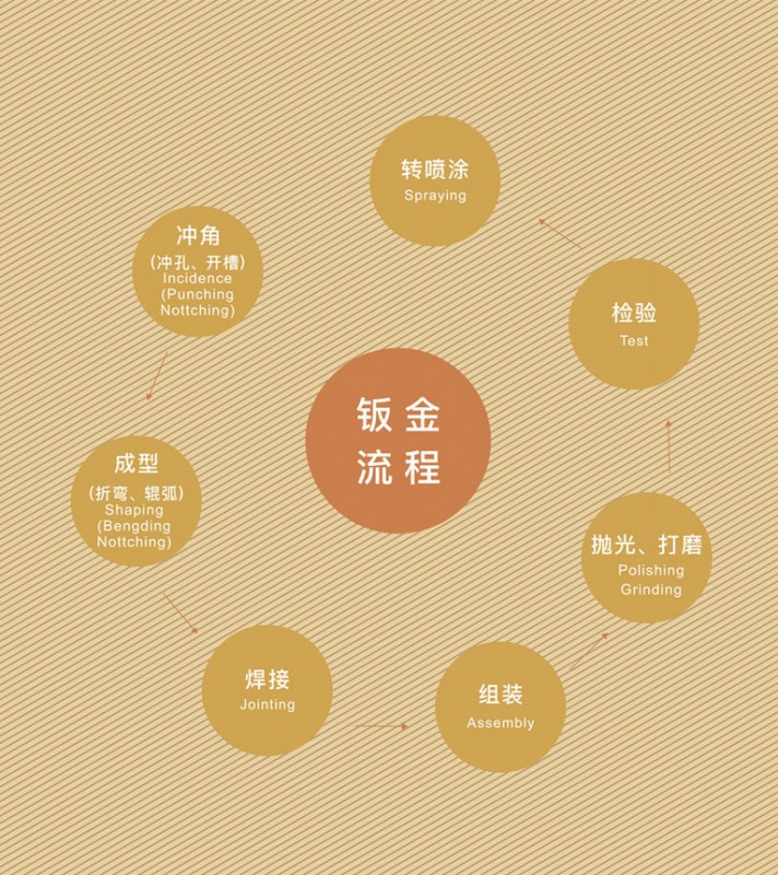鈑金流程